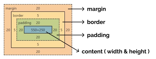Modelo de Caja CSS