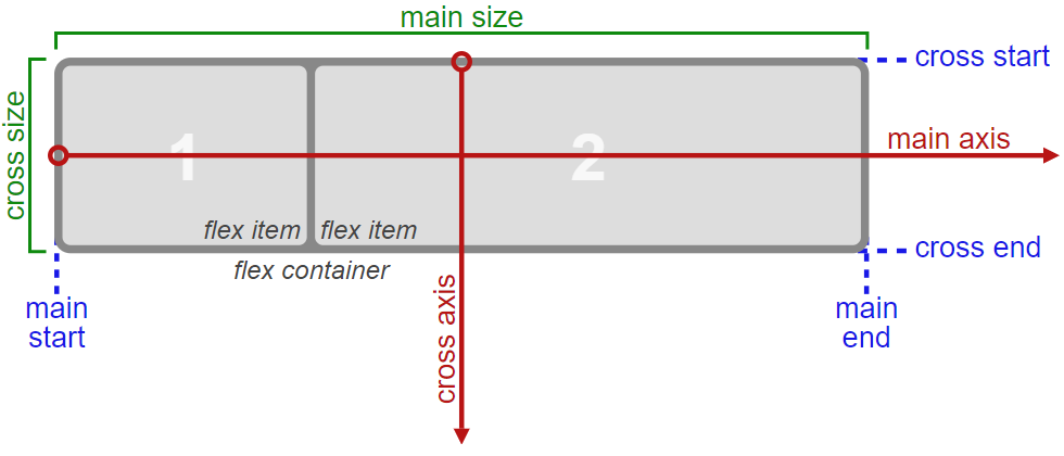 Conceptos Básicos Flexbox