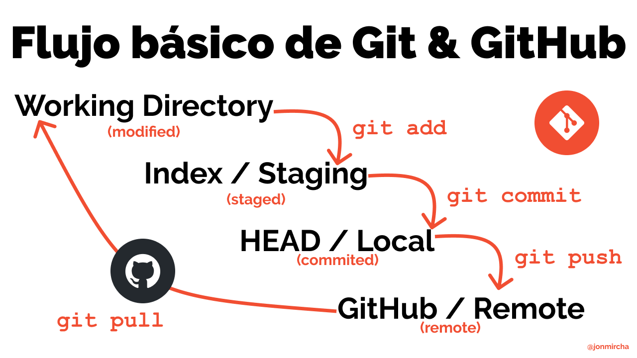 Flujo básico de Git