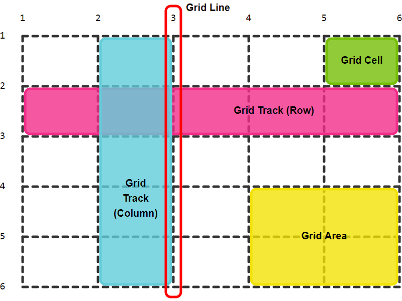Conceptos Básicos Grid CSS