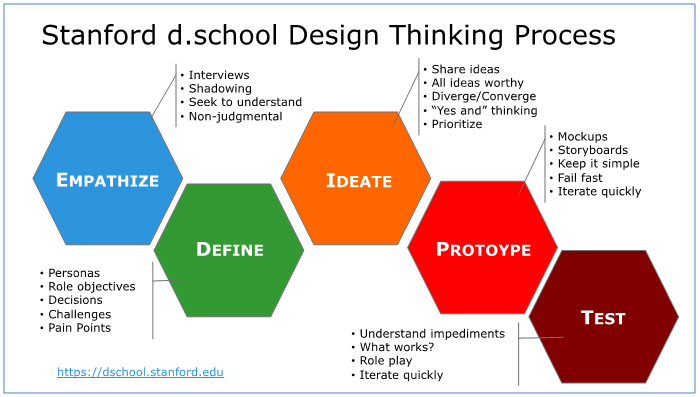 Standford d.school Design Thinking Process